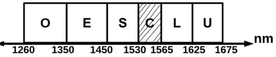 Figura 2.1: Grade de comprimentos de onda padronizada pela ITU-T. Em destaque, a banda C (hachurada) utilizada nos sistemas DWDM.