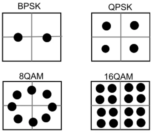 Figura 2.5: Exemplos de modulações (constelações) com 1, 2, 3 e 4 bits por símbolo.