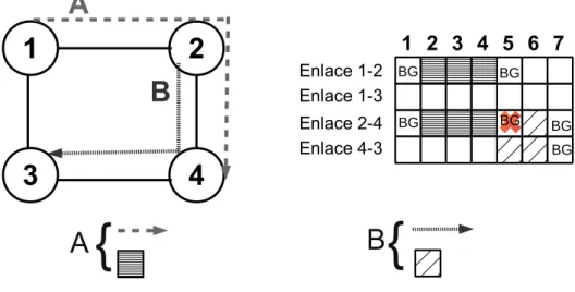 Figura 2.7: Problema do roteamento e alocação de espectro (RSA): Requisições A e B solicitando uma rota na rede (à esquerda) e recursos de espectro (à direita)..