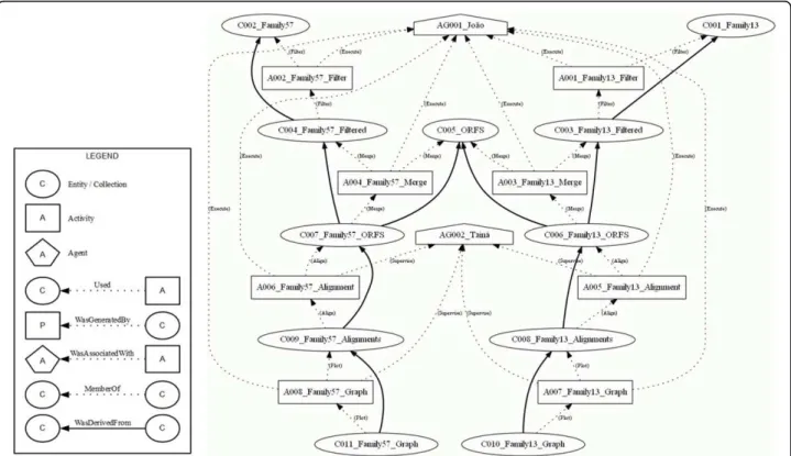 Figure 5 The provenance graph generated from the Bacillus cereus genome project. One of the objectives of this genome project is to compare the sequences of an isolate of the extremophilic bacteria Bacillus cereus with others belonging to related species i