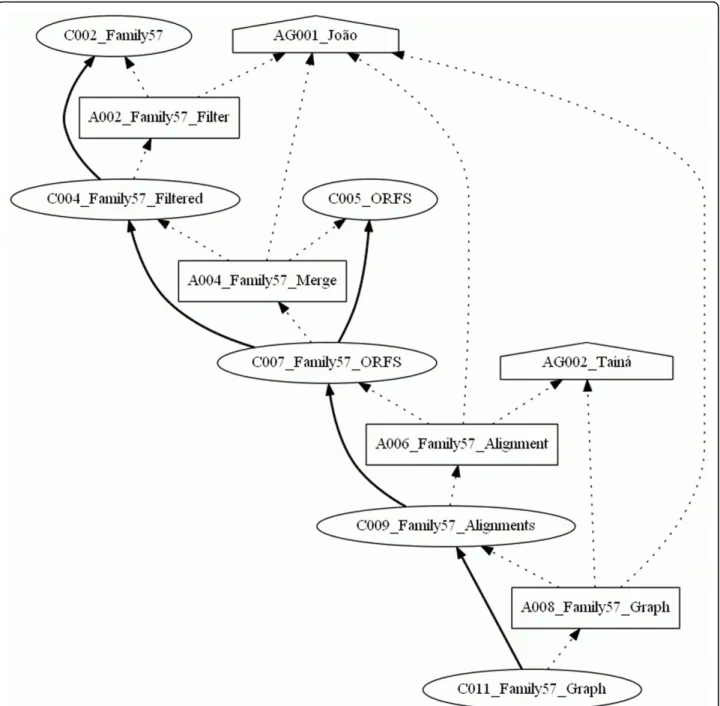 Figure 7 The provenance graph of the Family 57 group. This figure shows the provenance graph obtained when selecting the group Family 57, and not selecting the options to show the graph roles and annotations.