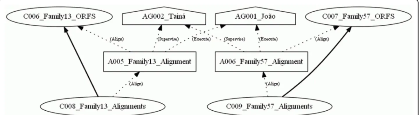 Figure 8 The provenance graph of the Multiple Alignment group and roles. This graph only shows the nodes belonging to the Multiple Alignment group and their respective roles.