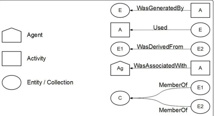 Figure 1 PROV-DM elements. Graphic representation of the elements Agent, Activity and Entity in the PROV-DM model.