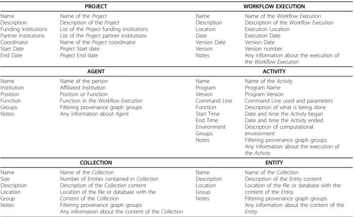 Table 1 Information of the provenance graph for a genome project (already shown in de Paula [16])