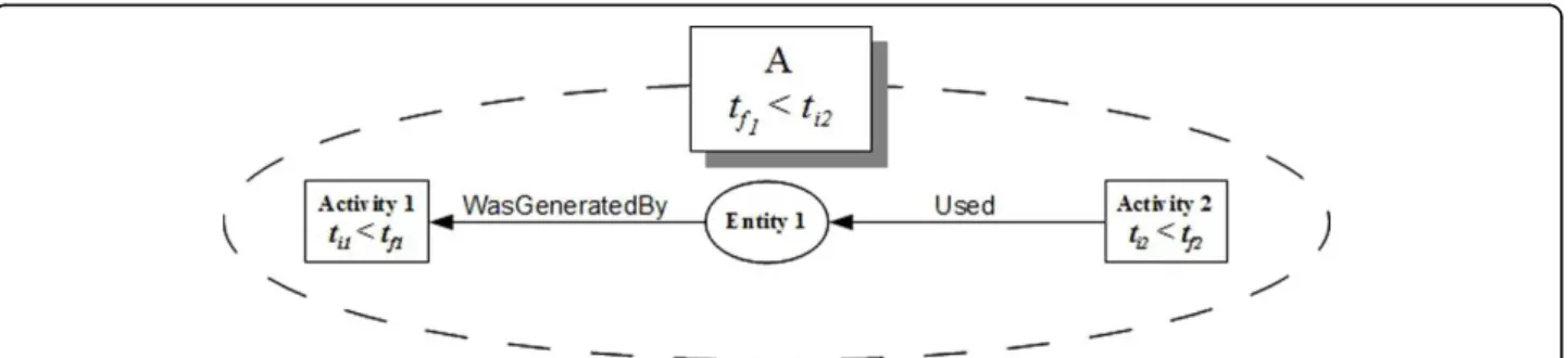 Figure 2 A graph with a minimum set of elements allowing the verification of temporal restrictions