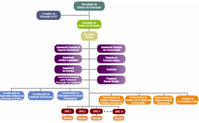 Figura 6 – Organograma da SEE/DF/2010 