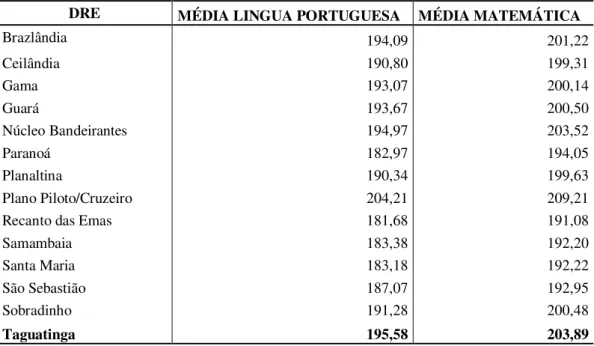 Tabela  2  -  Médias  Prova  Brasil  2005  -  4ª série/5º  ano  do  Ensino  Fundamental  por  DRE/SEE/DF 