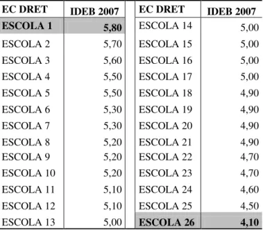 Tabela  3  –  Ideb  2007  das  Escolas  Classe  da  DRET/SEE/DF 