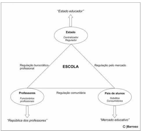 Figura 1 – Modos de “regulação local” da escola 