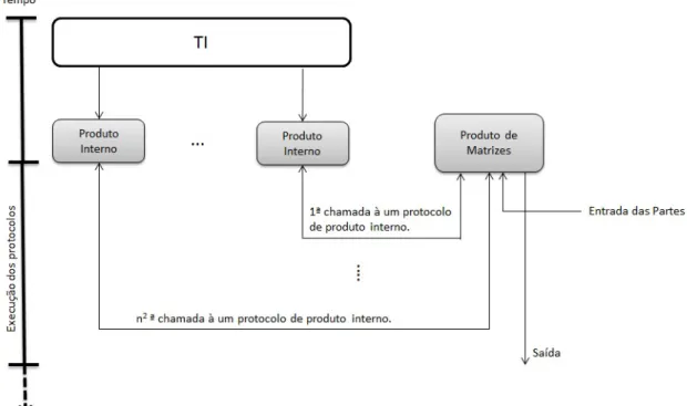 Figura 6.1: Fase de Inicializa¸c˜ao e Fase de Execu¸c˜ ao do Protocolo de Produto de Matrizes e Seus Subprotocolos