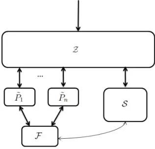 Figura 4.2: Execu¸c˜ao do protocolo no modelo ideal