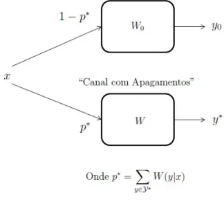 Figura 5.2: Canal com Apagamentos Generalizado