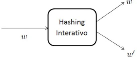 Figura 5.3: Hashing Interativo