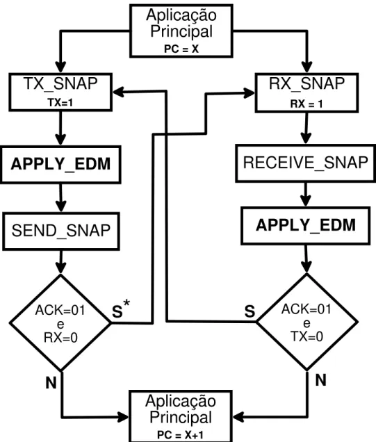 Figura 3.12: fluxo do protocolo SNAP Modificado considerando a função APPLY_EDM  O asterisco (*), colocado na letra “S” do símbolo de decisão da função TX_SNAP, está  indicado para lembrar que o recebimento do pacote não é mandatório, mas ocorre por  inter