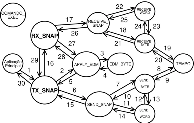 Figura 3.14: ciclo de transmissão de pacotes do protocolo SNAP Modificado 
