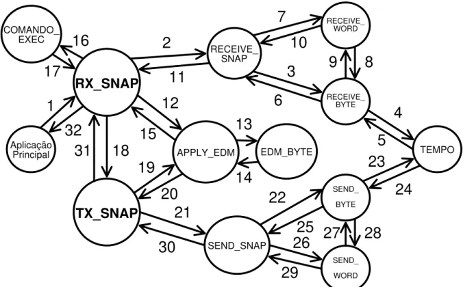Figura 3.16: ciclo de recepção de pacotes do protocolo SNAP Modificado 