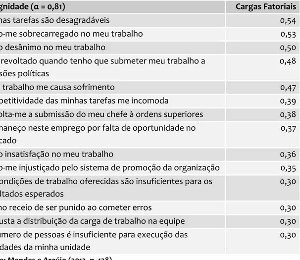 Tabela 11. Itens e Cargas Fatoriais para Indignidade (continuação). 