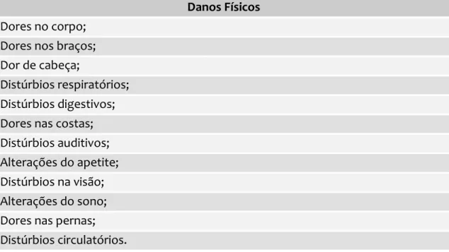 Tabela 16. Itens Danos Físicos 