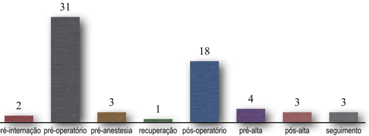 Figura 2. Distribuição das recomendações por fase de internação.