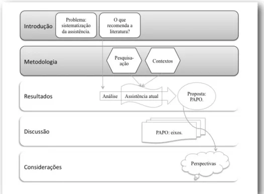 Figura 4. Metodologia no andamento do trabalho