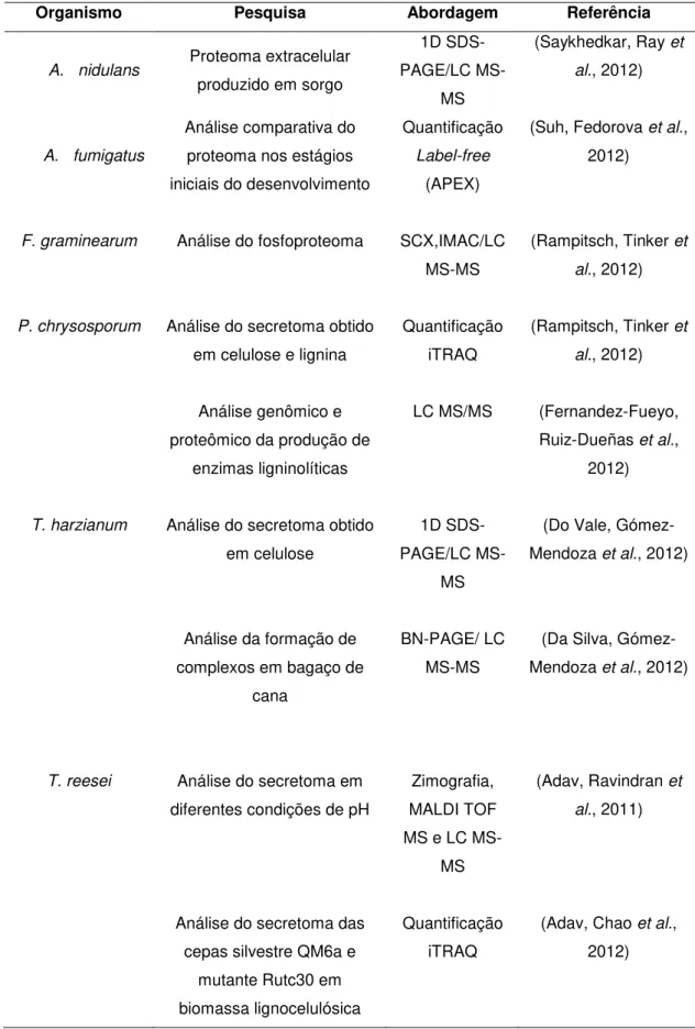 Tabela 2. Proteômica de fungos filamentosos utilizando como ferramenta de pesquisa LC- LC-MS/MS 