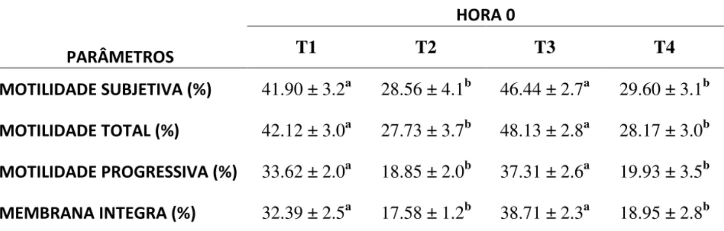 Tabela 3.1. Média (±desvio padrão) da motilidade subjetiva, motilidade total, motilidade progressiva e  integridade de membrana, após a descongelação (HORA 0)
