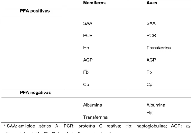 Tabela 1. Relação das PFA positivas e negativas em mamíferos e aves.  Mamíferos  Aves  PFA positivas  SAA  SAA  PCR  PCR  Hp  Transferrina  AGP  AGP  Fb  Fb  Cp  Cp  PFA negativas  Albumina  Albumina   Transferrina  Hp 
