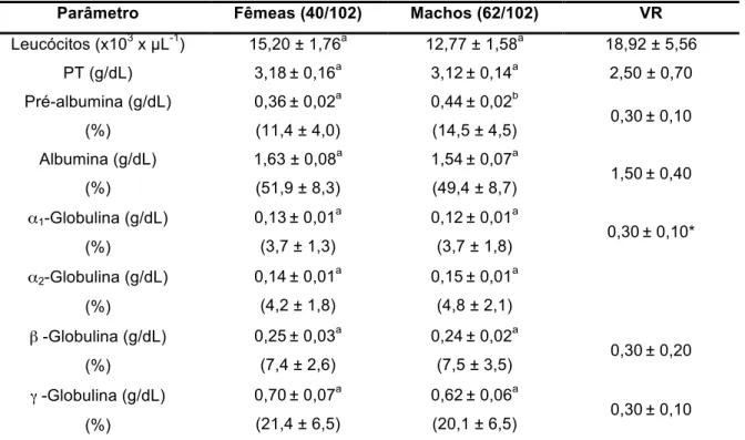Tabela  8.  Valores  médios  e  desvios  padrão  de  leucócitos  e  proteínas  totais  e  valores  absolutos  e  relativos  (médias  e  desvios  padrão)  de  frações  proteicas  nas  araras  fêmeas  e  machos  de  todos  os  criadouros amostrados