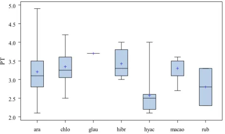 Figura  4.  Representação  gráfica  das  médias,  medianas,  valores  mínimos  e  máximos  de  proteínas  totais  (g/dL)  nas  diferentes  espécies de araras