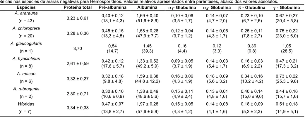 Tabela  10.  Valores  médios  e  desvios  padrão  das  proteínas  totais  (g/dL)  e  valores  absolutos  (g/dL)  e  relativos  (%)  (médias  e  desvios  padrão)  de  frações  proteicas nas espécies de araras negativas para Hemosporídeos
