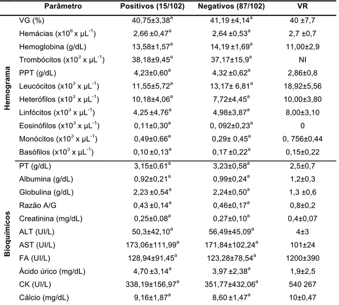 Tabela  i.  Valores  médios  e  desvio  padrão  dos  parâmetros  hematológicos  e  bioquímicos  séricos  nas  araras  positivas  e  negativas  para  a  infecção  por  hemoparasitos  de  todos  os  criadouros  amostrados