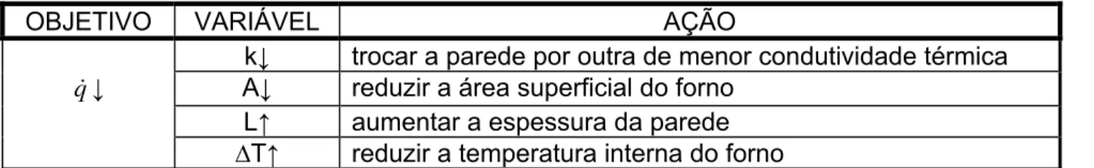 Tabela 3.1- Possibilidades para redução de fluxo de calor em uma parede plana. 