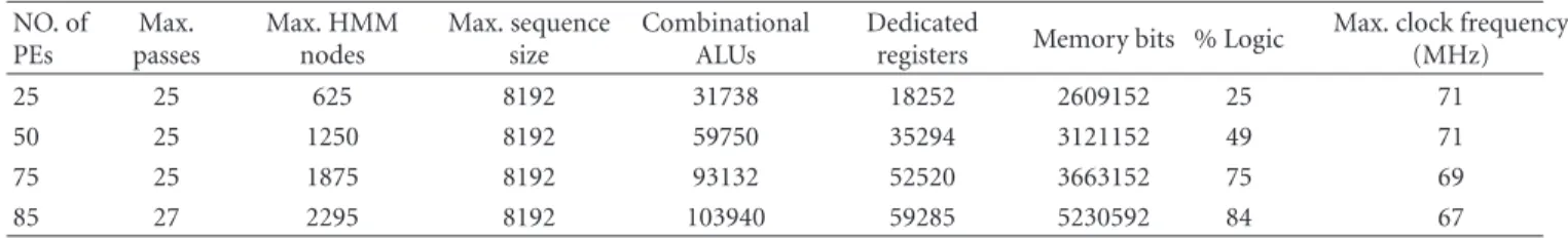 Table 3: Area and performance synthesis results. NO. of PEs Max. passes Max. HMMnodes Max