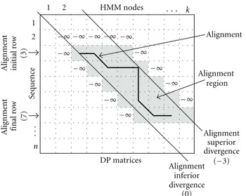 Figure 3: Divergence concept: alignment limits, initialized cells (with −∞ ), and alignment region, for a HMM with k nodes and a sequence of length n.