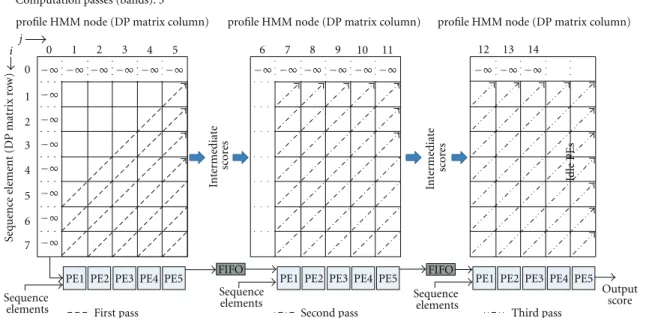 Figure 6: PE to DP matrices correspondence for HMMs with more nodes than the number of PEs (band division and multiple passes).