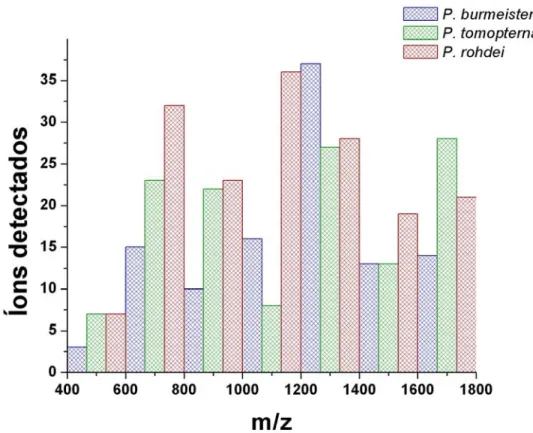 Figura 9. Histograma da análise comparativa entre as três espécies de Phyllomedusa quanto  ao número de componentes detectados e a relação massa-carga (m/z)