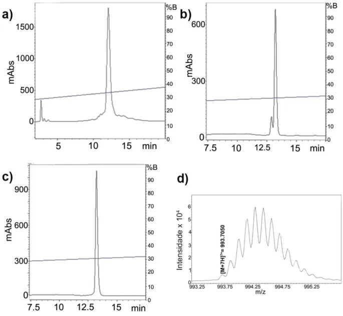 Figura 19. Recromatografias da toxina Tf2 e massa molecular. Para a purificação da toxina,  foram  realizados  três  passos  distintos