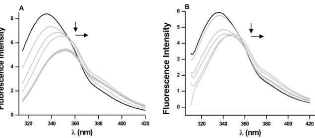 FIGURE 1 Increasing concentrations of denaturant lead to quenching of  fluorescence with redshift