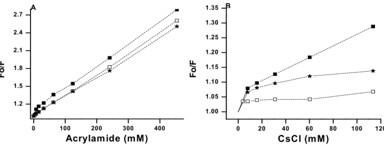 FIGURE 3 Stern-Volmer plots of fluorescence quenching of POPTb as a function of  pH by Acrylamide (A) and CsCl (B)