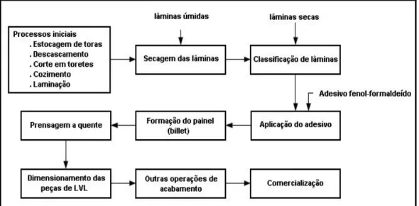 Figura 04. Diagrama das etapas de produção contínua de LVL. Fonte: adaptado de  EMISSION FACTOR INDUSTRY (2002)