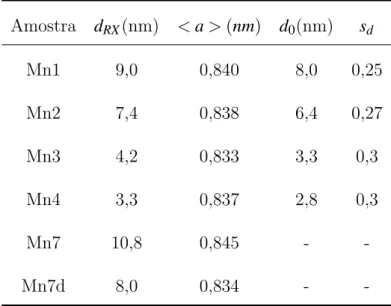 Tabela 1.1: d RX : diˆ ametro cristalino calculado a partir da f´ ormula de Scherrer, &lt;a&gt;: