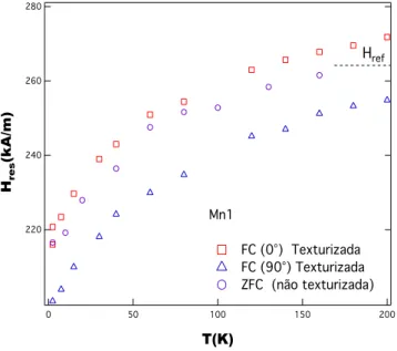 Figura 3.5: Dependˆencia t´ermica do campo de ressonˆ ancia de uma amostra FC texturizada e uma amostra n˜ ao texturizada ZFC `a direita.