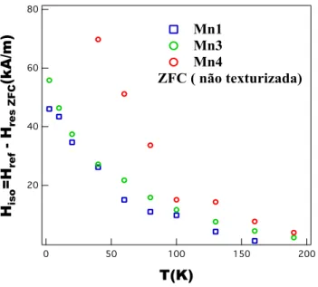 Figura 3.6: Dependˆencia t´ermica do campo de ressonˆ ancia para amostras ZFC n˜ ao texturizadas.