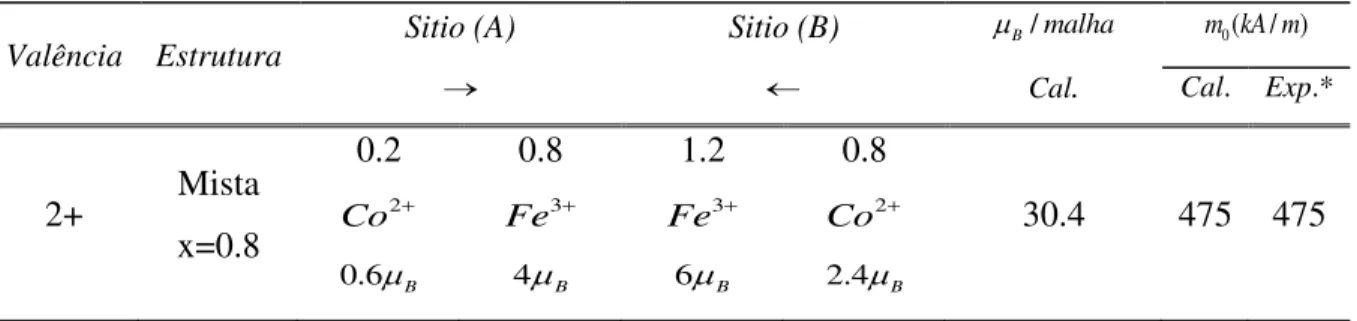Tabela 1: Cálculo para uma ferrita de cobalto, * magnetização de saturação experimental (CULLITY; GRAHAM,  2011).