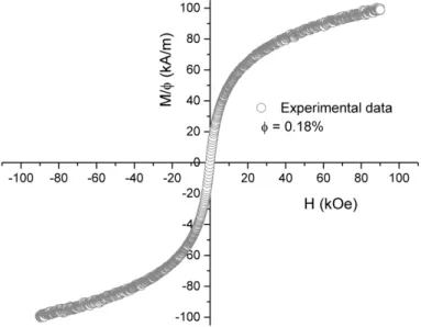 Figura 27: Curva de magnetização a temperatura ambiente com sua resposta diamagnética do solvente subtraída  para amostra FPCo2 com ϕ=0.18%