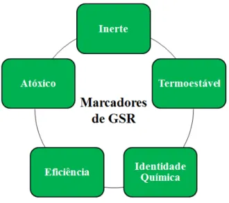 Figura 5 - Características requeridas em um marcador de resíduo de tiro. 