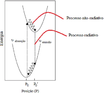 Figura  6  –  Esquema  de  absorção  e  emissão  de  energia  (deslocamento  Stokes).  P 0   representa  a  posição  de  equilíbrio no estado fundamental e P 0 ' a posição de equilíbrio no estado excitado