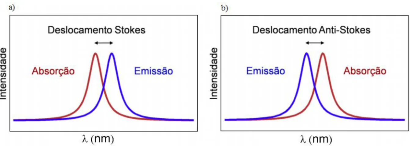 Figura 7 - Espectro esquemático do deslocamento a) Stokes (downconversion) e b) anti-Stokes (upconversion)