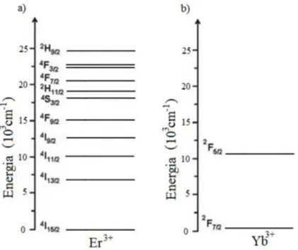 Figura 12 - Diagrama parcial de níveis energia do íon a) Er 3+  e b) Yb  3+ . Adaptado das ref
