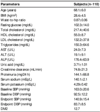 Table 1 Clinical and biochemical data of the study population 